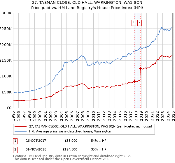 27, TASMAN CLOSE, OLD HALL, WARRINGTON, WA5 8QN: Price paid vs HM Land Registry's House Price Index