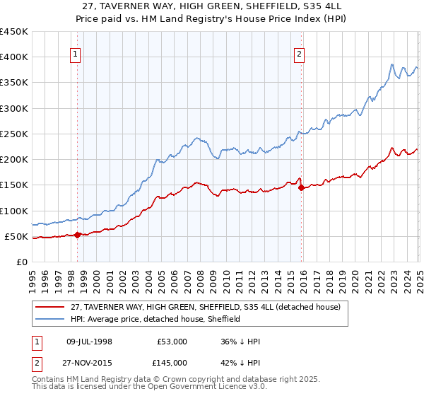 27, TAVERNER WAY, HIGH GREEN, SHEFFIELD, S35 4LL: Price paid vs HM Land Registry's House Price Index