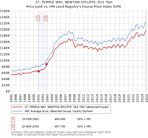 27, TEMPLE WAY, NEWTON AYCLIFFE, DL5 7QH: Price paid vs HM Land Registry's House Price Index