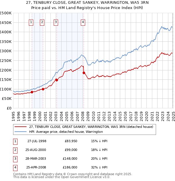 27, TENBURY CLOSE, GREAT SANKEY, WARRINGTON, WA5 3RN: Price paid vs HM Land Registry's House Price Index