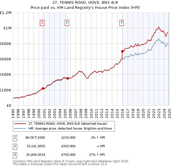 27, TENNIS ROAD, HOVE, BN3 4LR: Price paid vs HM Land Registry's House Price Index