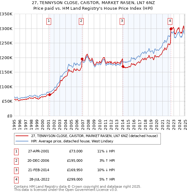 27, TENNYSON CLOSE, CAISTOR, MARKET RASEN, LN7 6NZ: Price paid vs HM Land Registry's House Price Index