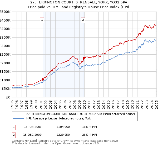 27, TERRINGTON COURT, STRENSALL, YORK, YO32 5PA: Price paid vs HM Land Registry's House Price Index