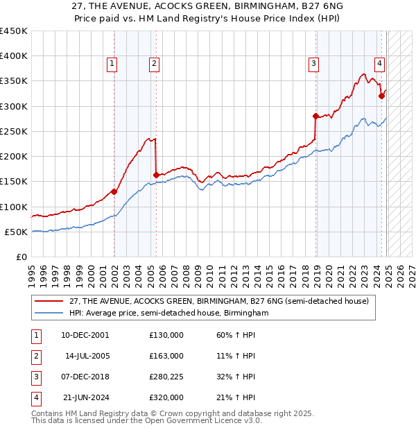 27, THE AVENUE, ACOCKS GREEN, BIRMINGHAM, B27 6NG: Price paid vs HM Land Registry's House Price Index