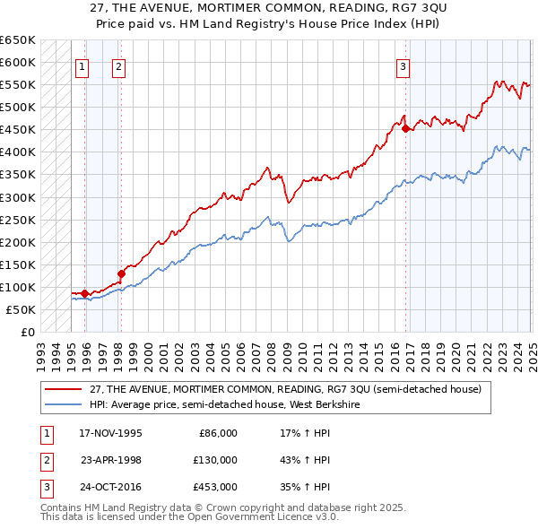 27, THE AVENUE, MORTIMER COMMON, READING, RG7 3QU: Price paid vs HM Land Registry's House Price Index