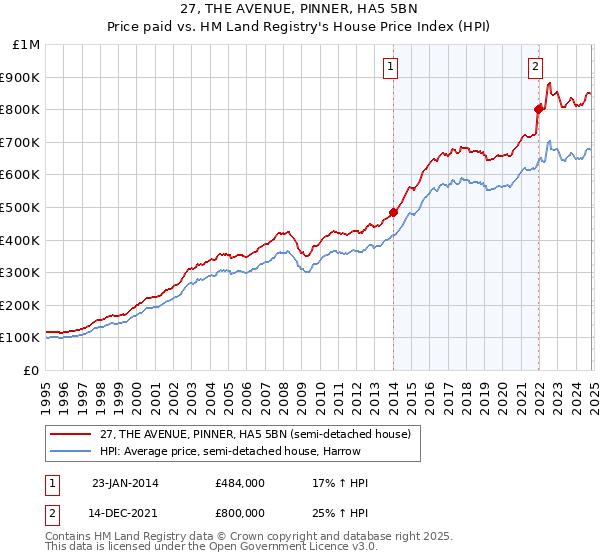 27, THE AVENUE, PINNER, HA5 5BN: Price paid vs HM Land Registry's House Price Index