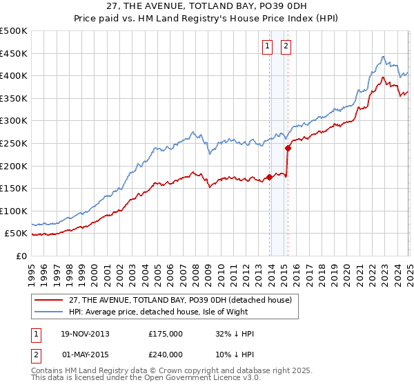 27, THE AVENUE, TOTLAND BAY, PO39 0DH: Price paid vs HM Land Registry's House Price Index