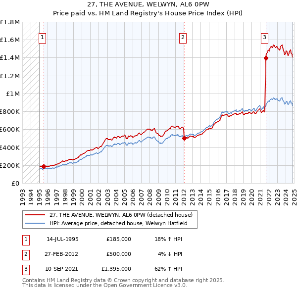 27, THE AVENUE, WELWYN, AL6 0PW: Price paid vs HM Land Registry's House Price Index