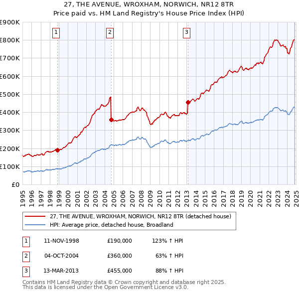 27, THE AVENUE, WROXHAM, NORWICH, NR12 8TR: Price paid vs HM Land Registry's House Price Index