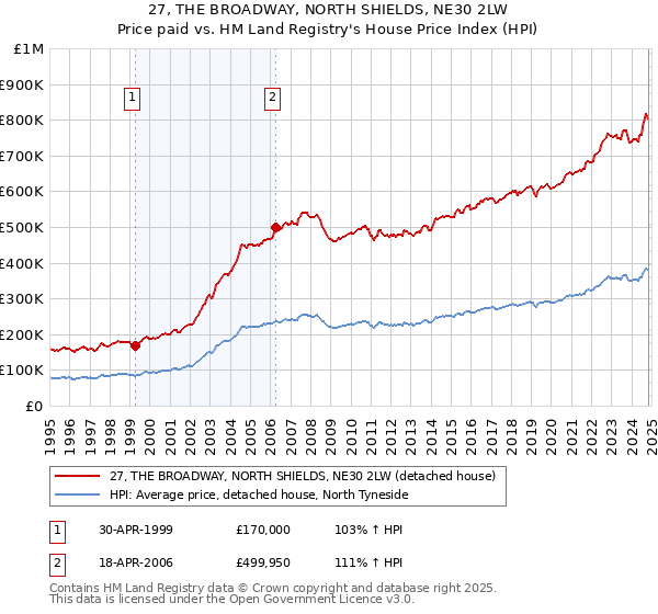 27, THE BROADWAY, NORTH SHIELDS, NE30 2LW: Price paid vs HM Land Registry's House Price Index