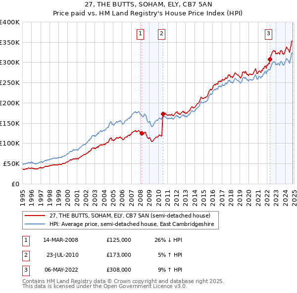 27, THE BUTTS, SOHAM, ELY, CB7 5AN: Price paid vs HM Land Registry's House Price Index