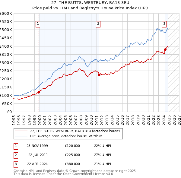 27, THE BUTTS, WESTBURY, BA13 3EU: Price paid vs HM Land Registry's House Price Index