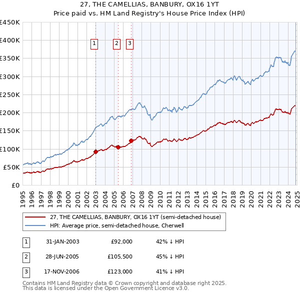 27, THE CAMELLIAS, BANBURY, OX16 1YT: Price paid vs HM Land Registry's House Price Index