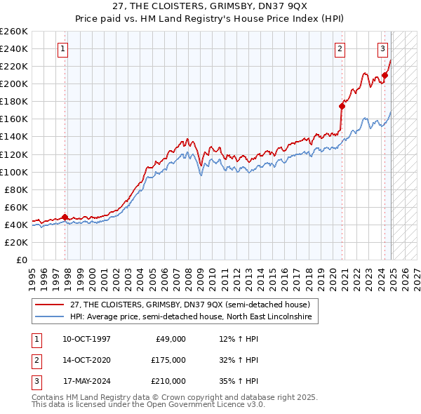 27, THE CLOISTERS, GRIMSBY, DN37 9QX: Price paid vs HM Land Registry's House Price Index