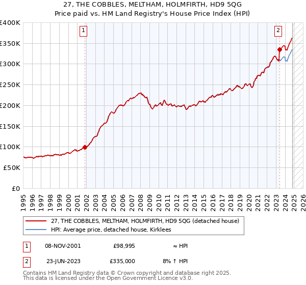 27, THE COBBLES, MELTHAM, HOLMFIRTH, HD9 5QG: Price paid vs HM Land Registry's House Price Index