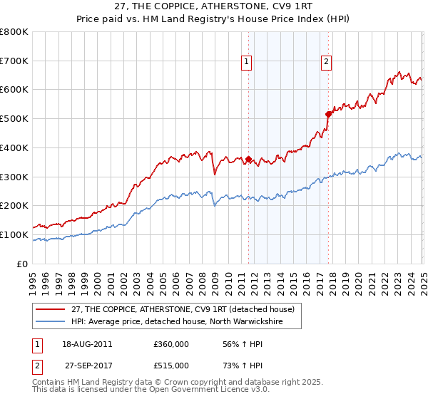 27, THE COPPICE, ATHERSTONE, CV9 1RT: Price paid vs HM Land Registry's House Price Index