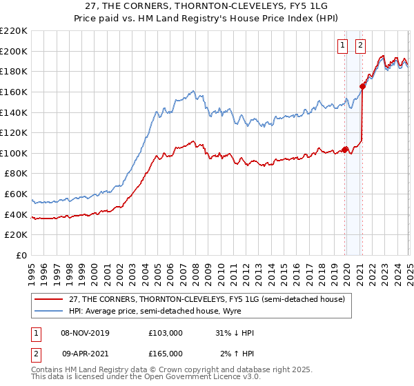 27, THE CORNERS, THORNTON-CLEVELEYS, FY5 1LG: Price paid vs HM Land Registry's House Price Index