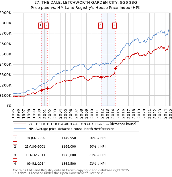 27, THE DALE, LETCHWORTH GARDEN CITY, SG6 3SG: Price paid vs HM Land Registry's House Price Index