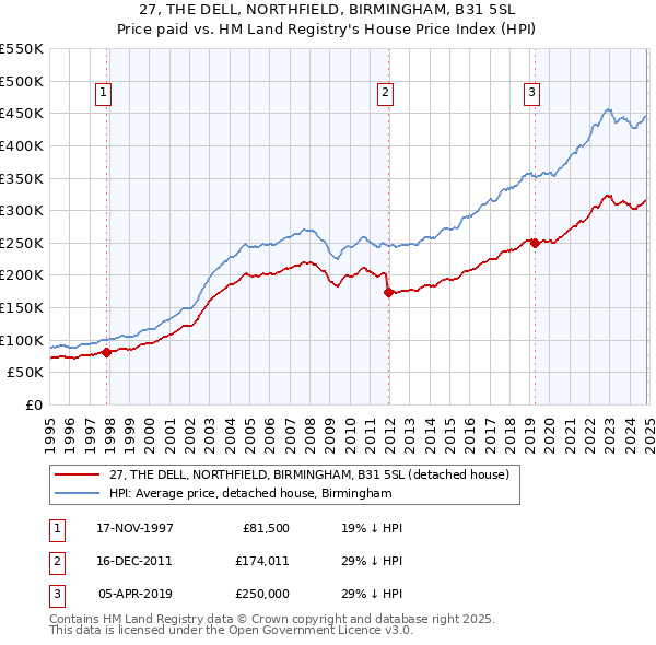 27, THE DELL, NORTHFIELD, BIRMINGHAM, B31 5SL: Price paid vs HM Land Registry's House Price Index