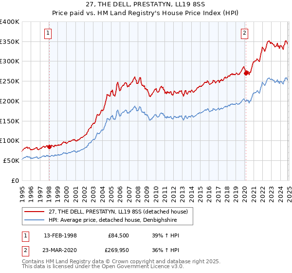 27, THE DELL, PRESTATYN, LL19 8SS: Price paid vs HM Land Registry's House Price Index