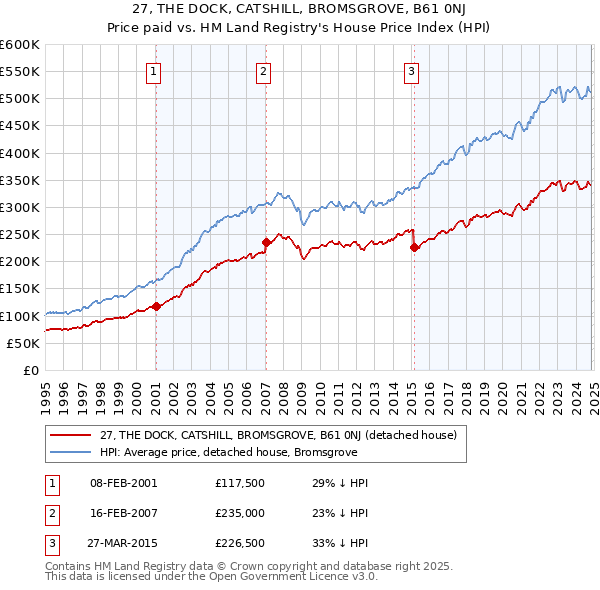 27, THE DOCK, CATSHILL, BROMSGROVE, B61 0NJ: Price paid vs HM Land Registry's House Price Index