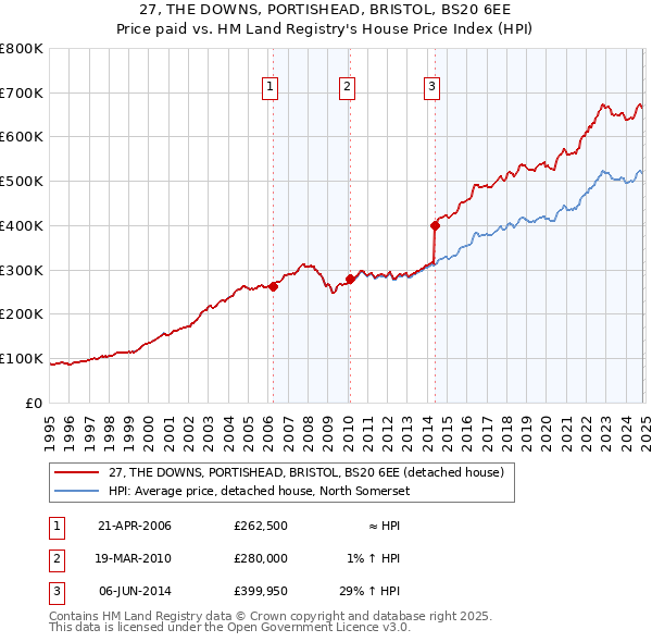 27, THE DOWNS, PORTISHEAD, BRISTOL, BS20 6EE: Price paid vs HM Land Registry's House Price Index