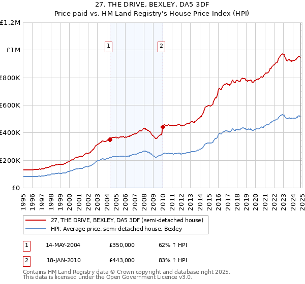 27, THE DRIVE, BEXLEY, DA5 3DF: Price paid vs HM Land Registry's House Price Index