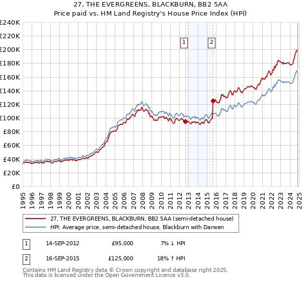 27, THE EVERGREENS, BLACKBURN, BB2 5AA: Price paid vs HM Land Registry's House Price Index