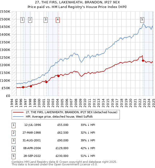 27, THE FIRS, LAKENHEATH, BRANDON, IP27 9EX: Price paid vs HM Land Registry's House Price Index