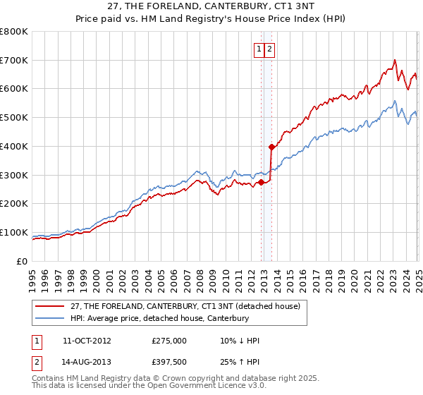 27, THE FORELAND, CANTERBURY, CT1 3NT: Price paid vs HM Land Registry's House Price Index