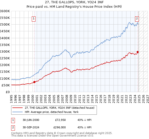 27, THE GALLOPS, YORK, YO24 3NF: Price paid vs HM Land Registry's House Price Index