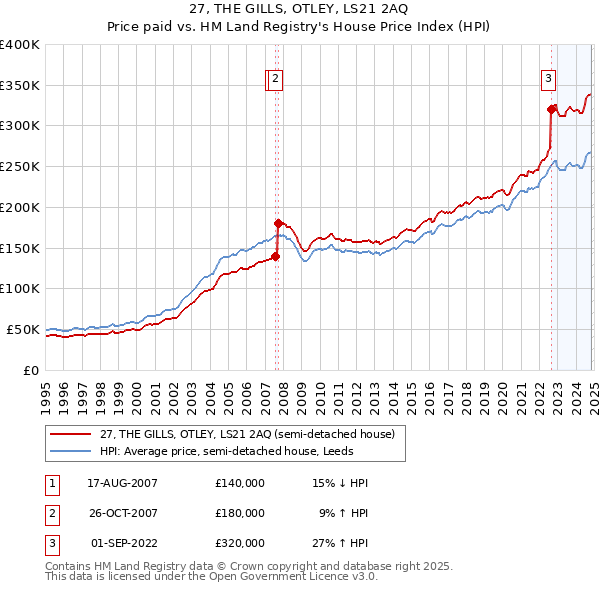 27, THE GILLS, OTLEY, LS21 2AQ: Price paid vs HM Land Registry's House Price Index