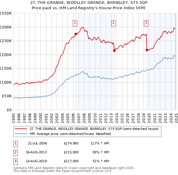 27, THE GRANGE, WOOLLEY GRANGE, BARNSLEY, S75 5QP: Price paid vs HM Land Registry's House Price Index