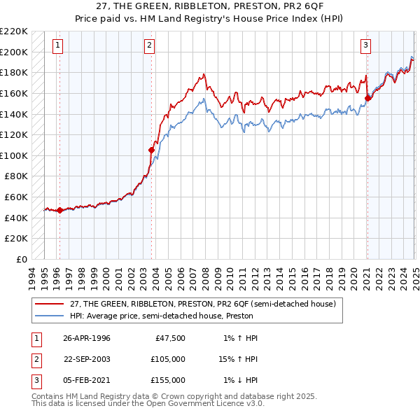 27, THE GREEN, RIBBLETON, PRESTON, PR2 6QF: Price paid vs HM Land Registry's House Price Index