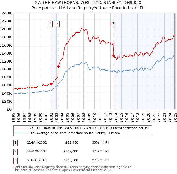 27, THE HAWTHORNS, WEST KYO, STANLEY, DH9 8TX: Price paid vs HM Land Registry's House Price Index