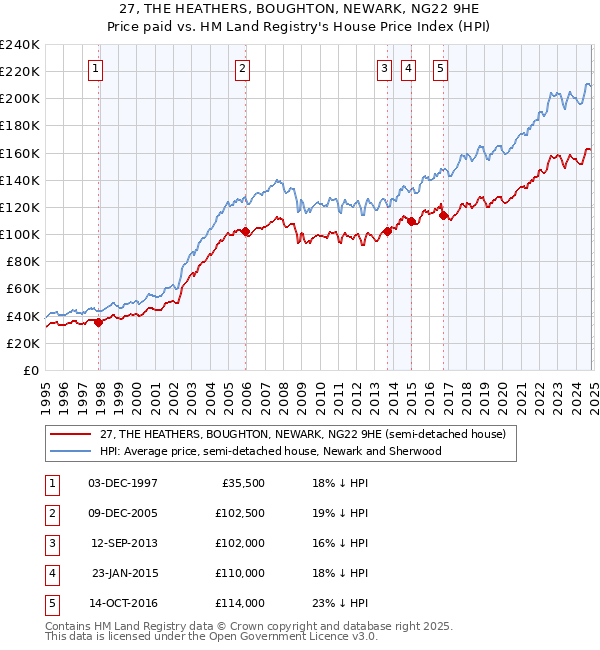 27, THE HEATHERS, BOUGHTON, NEWARK, NG22 9HE: Price paid vs HM Land Registry's House Price Index