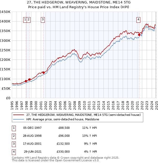 27, THE HEDGEROW, WEAVERING, MAIDSTONE, ME14 5TG: Price paid vs HM Land Registry's House Price Index