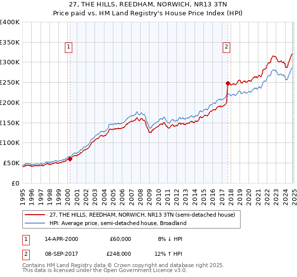 27, THE HILLS, REEDHAM, NORWICH, NR13 3TN: Price paid vs HM Land Registry's House Price Index