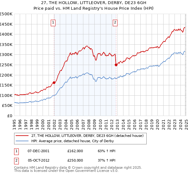 27, THE HOLLOW, LITTLEOVER, DERBY, DE23 6GH: Price paid vs HM Land Registry's House Price Index