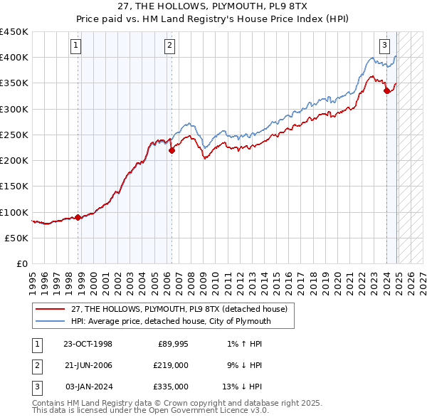 27, THE HOLLOWS, PLYMOUTH, PL9 8TX: Price paid vs HM Land Registry's House Price Index