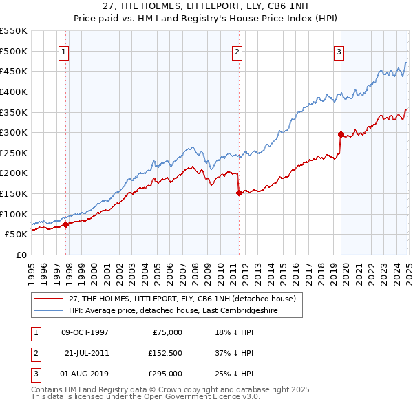 27, THE HOLMES, LITTLEPORT, ELY, CB6 1NH: Price paid vs HM Land Registry's House Price Index