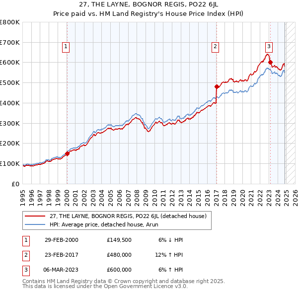 27, THE LAYNE, BOGNOR REGIS, PO22 6JL: Price paid vs HM Land Registry's House Price Index