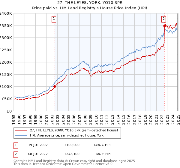 27, THE LEYES, YORK, YO10 3PR: Price paid vs HM Land Registry's House Price Index