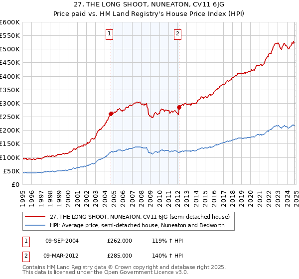 27, THE LONG SHOOT, NUNEATON, CV11 6JG: Price paid vs HM Land Registry's House Price Index