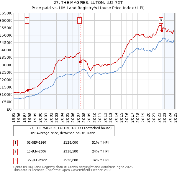 27, THE MAGPIES, LUTON, LU2 7XT: Price paid vs HM Land Registry's House Price Index