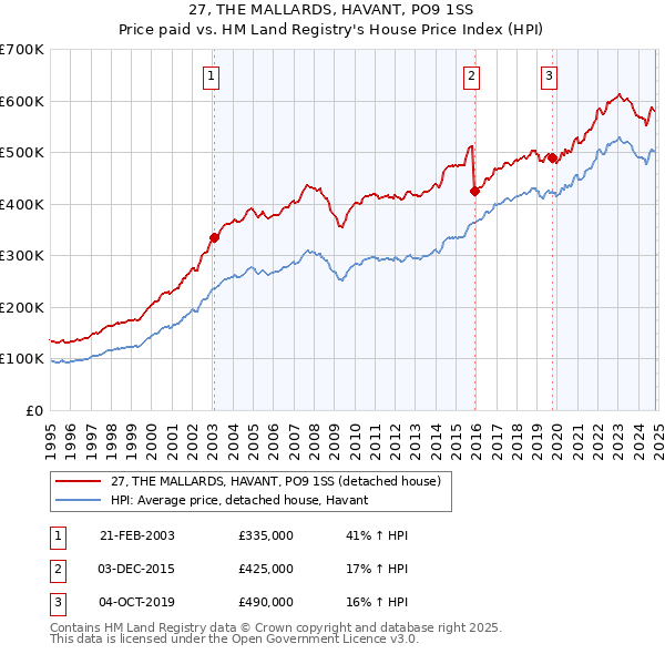 27, THE MALLARDS, HAVANT, PO9 1SS: Price paid vs HM Land Registry's House Price Index