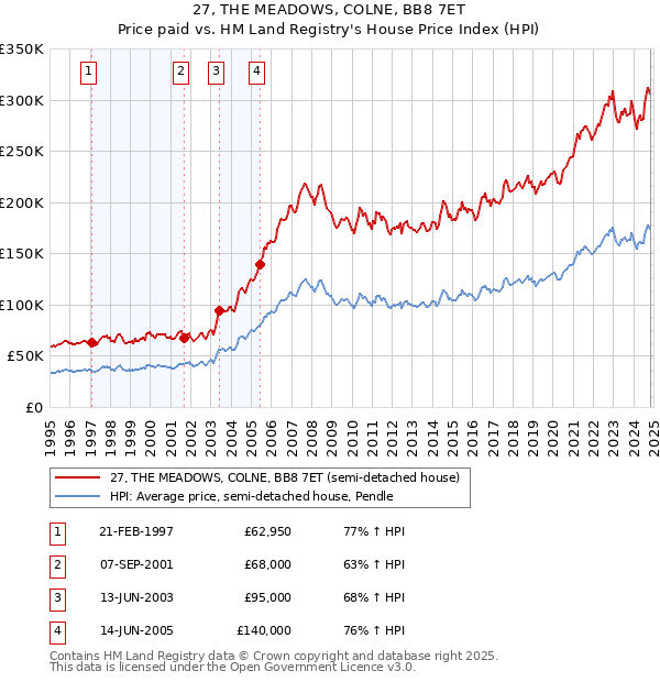 27, THE MEADOWS, COLNE, BB8 7ET: Price paid vs HM Land Registry's House Price Index