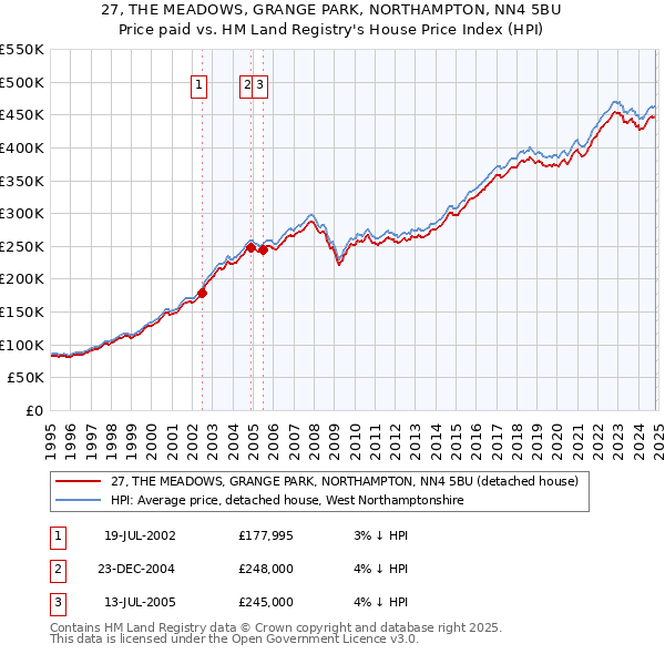 27, THE MEADOWS, GRANGE PARK, NORTHAMPTON, NN4 5BU: Price paid vs HM Land Registry's House Price Index