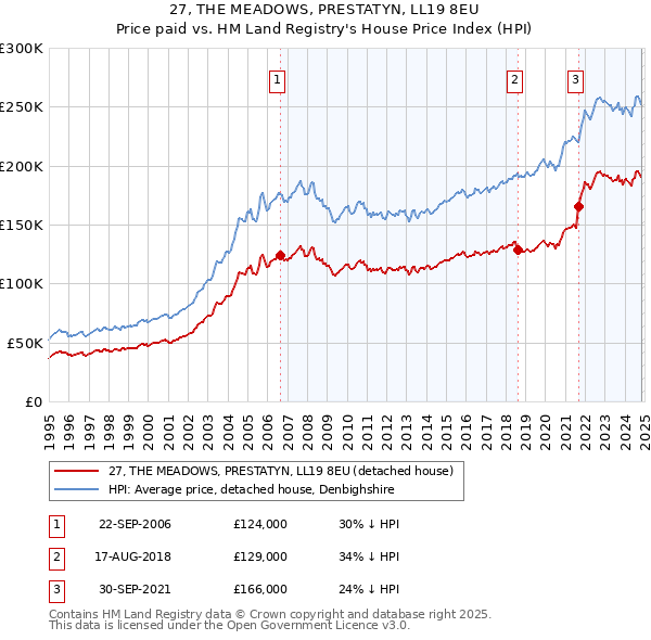 27, THE MEADOWS, PRESTATYN, LL19 8EU: Price paid vs HM Land Registry's House Price Index