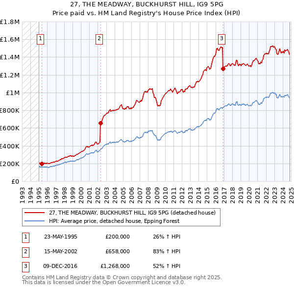 27, THE MEADWAY, BUCKHURST HILL, IG9 5PG: Price paid vs HM Land Registry's House Price Index